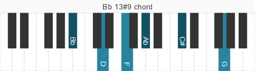 Piano voicing of chord Bb 13#9